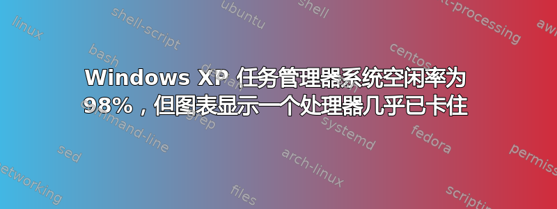 Windows XP 任务管理器系统空闲率为 98%，但图表显示一个处理器几乎已卡住