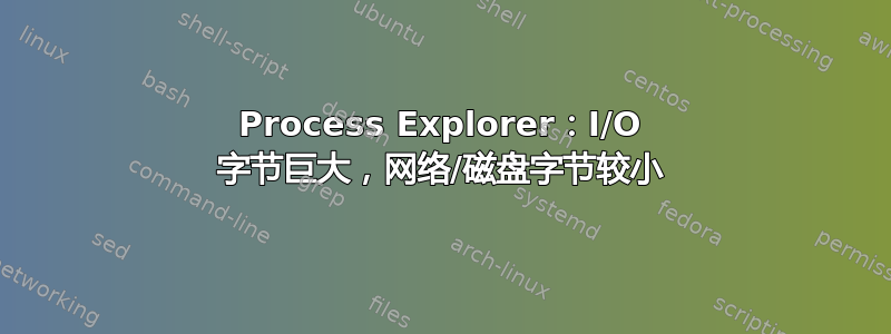 Process Explorer：I/O 字节巨大，网络/磁盘字节较小