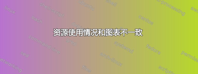 资源使用情况和图表不一致