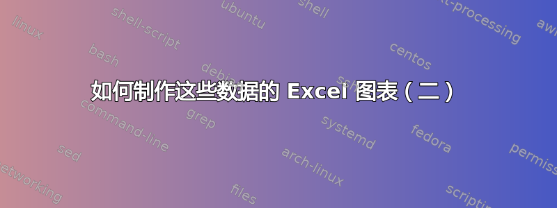 如何制作这些数据的 Excel 图表（二）