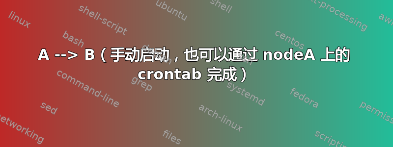 A --> B（手动启动，也可以通过 nodeA 上的 crontab 完成）