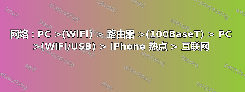 网络：PC >(WiFi) > 路由器 >(100BaseT) > PC >(WiFi/USB) > iPhone 热点 > 互联网