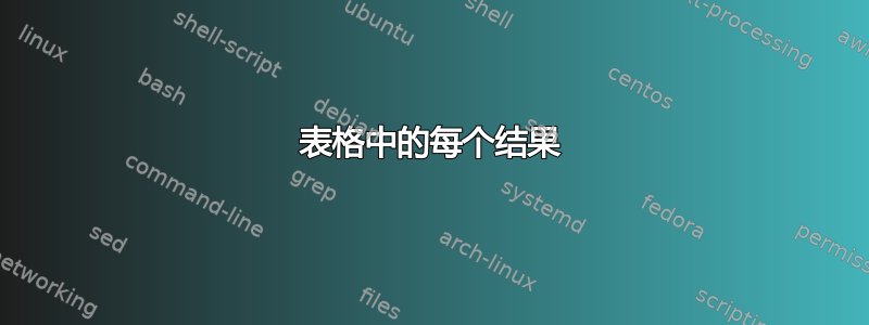 表格中的每个结果