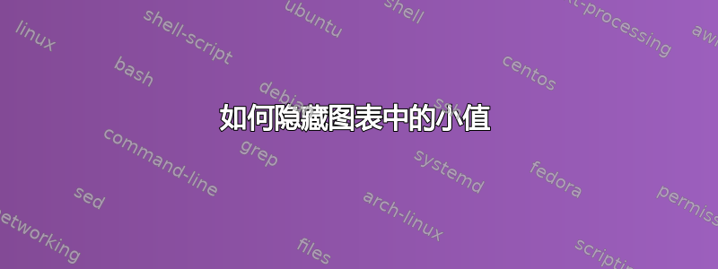 如何隐藏图表中的小值