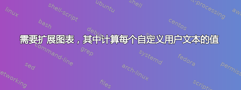 需要扩展图表，其中计算每个自定义用户文本的值