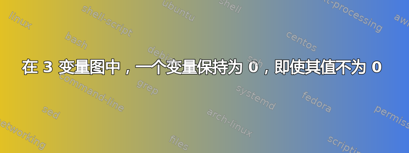 在 3 变量图中，一个变量保持为 0，即使其值不为 0