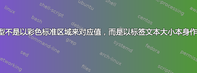 哪种图表类型不是以彩色标准区域来对应值，而是以标签文本大小本身作为视觉指示