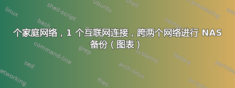 2 个家庭网络，1 个互联网连接，跨两个网络进行 NAS 备份（图表）