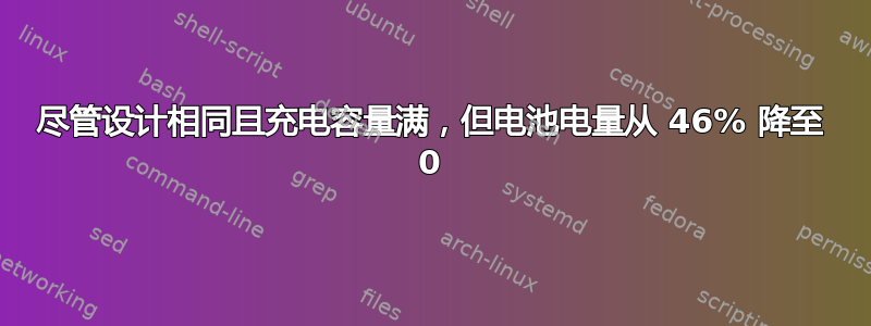 尽管设计相同且充电容量满，但电池电量从 46% 降至 0