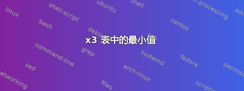 3x3 表中的最小值