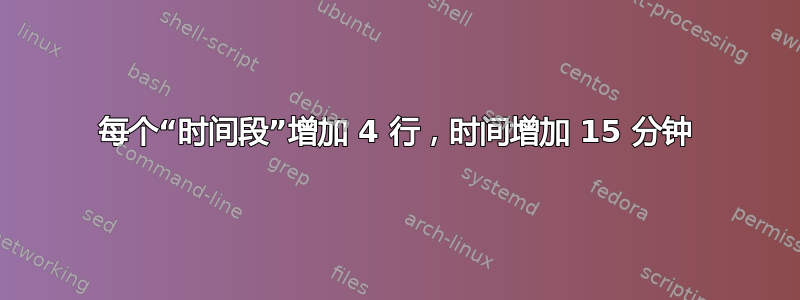 每个“时间段”增加 4 行，时间增加 15 分钟