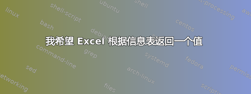 我希望 Excel 根据信息表返回一个值