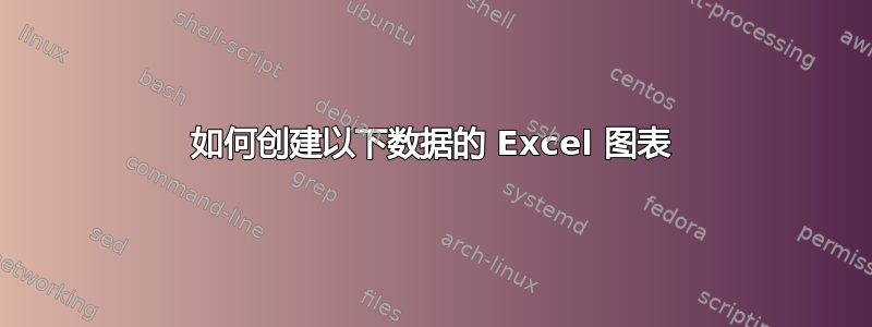 如何创建以下数据的 Excel 图表