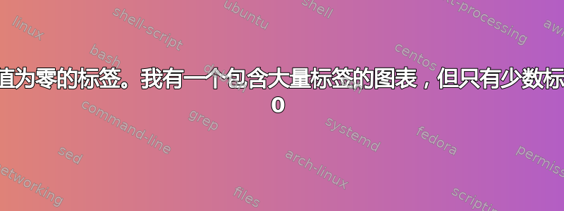 如何删除值为零的标签。我有一个包含大量标签的图表，但只有少数标签的值为 0