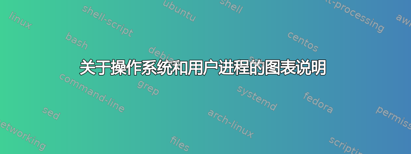 关于操作系统和用户进程的图表说明