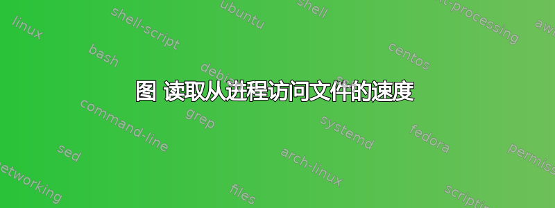 图 读取从进程访问文件的速度