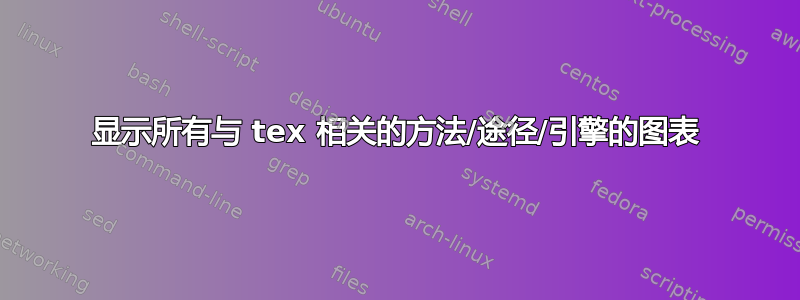 显示所有与 tex 相关的方法/途径/引擎的图表