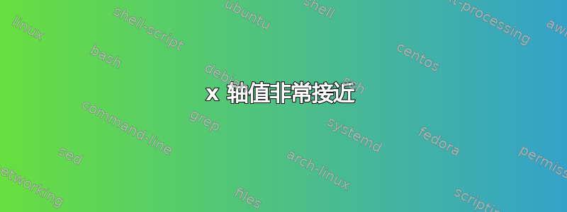 x 轴值非常接近