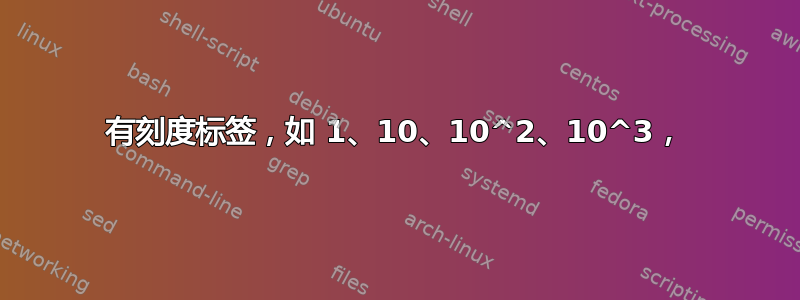 有刻度标签，如 1、10、10^2、10^3，