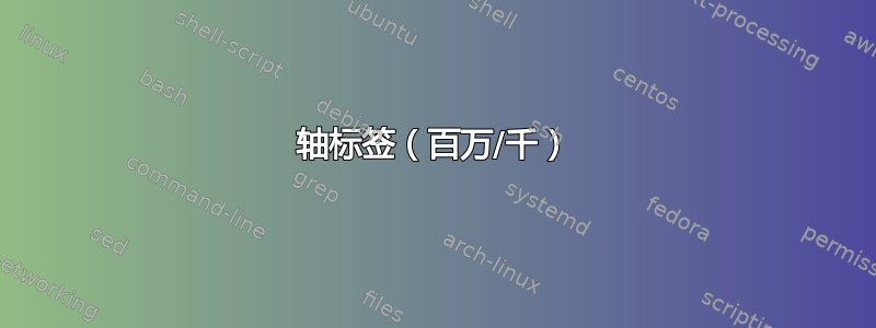 轴标签（百万/千）