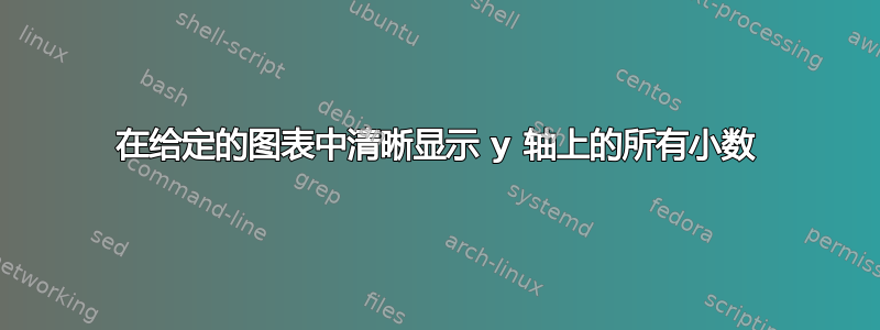 在给定的图表中清晰显示 y 轴上的所有小数