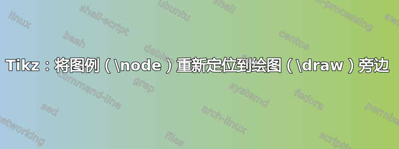 Tikz：将图例（\node）重新定位到绘图（\draw）旁边