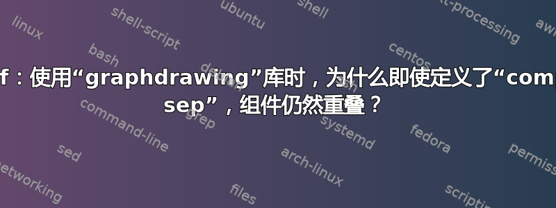 TikZ/pgf：使用“graphdrawing”库时，为什么即使定义了“component sep”，组件仍然重叠？