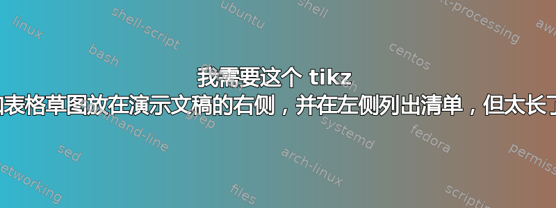 我需要这个 tikz 和表格草图放在演示文稿的右侧，并在左侧列出清单，但太长了