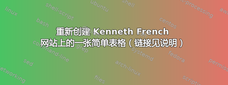 重新创建 Kenneth French 网站上的一张简单表格（链接见说明）