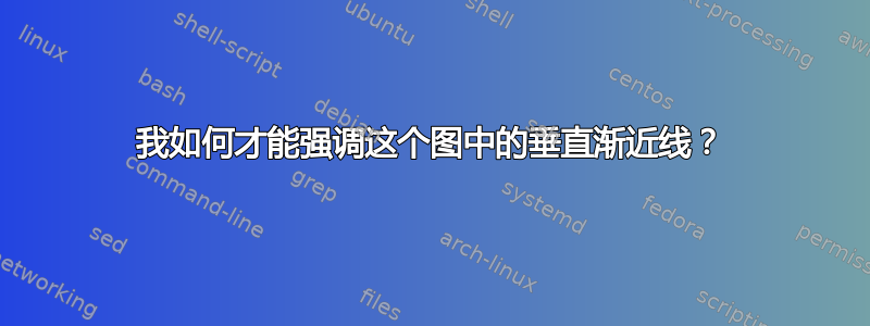 我如何才能强调这个图中的垂直渐近线？