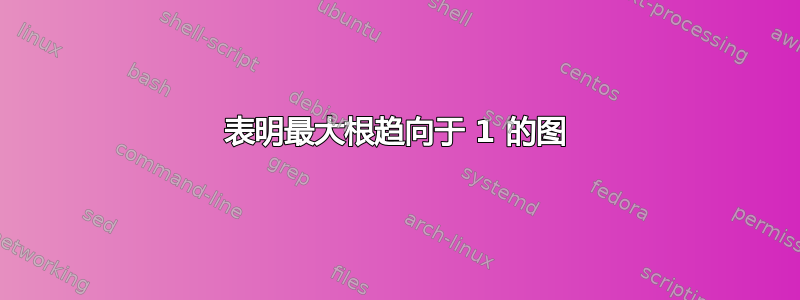 表明最大根趋向于 1 的图