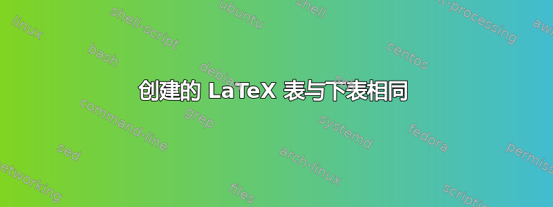 创建的 LaTeX 表与下表相同