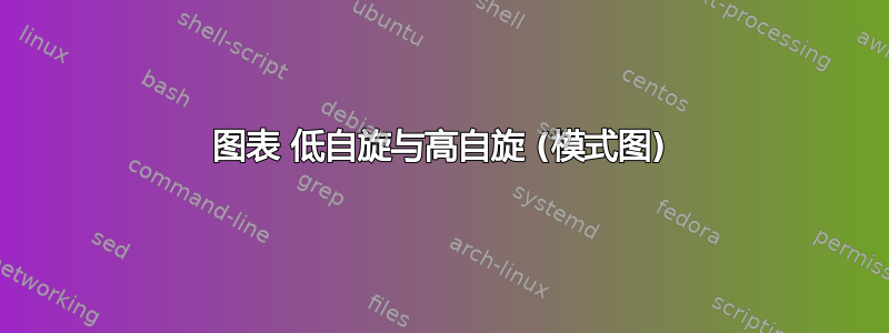 图表 低自旋与高自旋 (模式图)