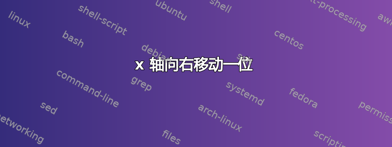 x 轴向右移动一位