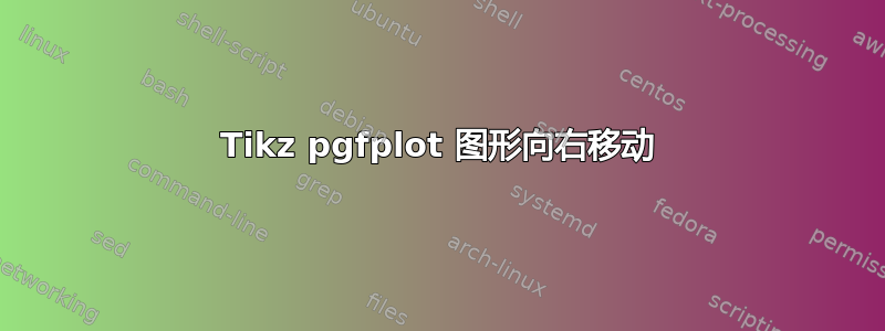 Tikz pgfplot 图形向右移动