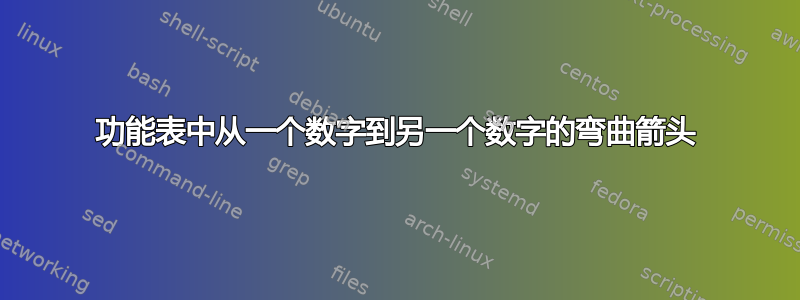 功能表中从一个数字到另一个数字的弯曲箭头