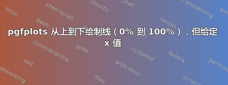 pgfplots 从上到下绘制线（0% 到 100%），但给定 x 值