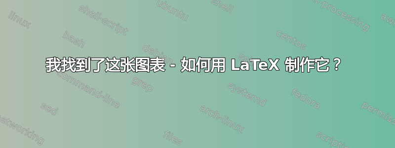 我找到了这张图表 - 如何用 LaTeX 制作它？