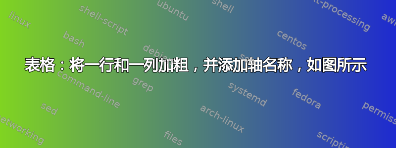 表格：将一行和一列加粗，并添加轴名称，如图所示