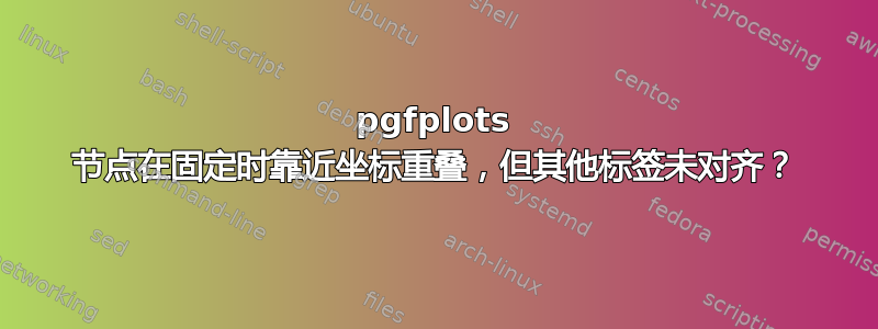 pgfplots 节点在固定时靠近坐标重叠，但其他标签未对齐？