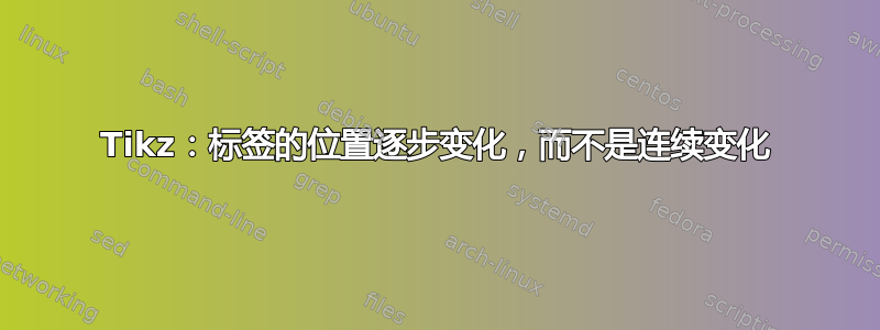 Tikz：标签的位置逐步变化，而不是连续变化