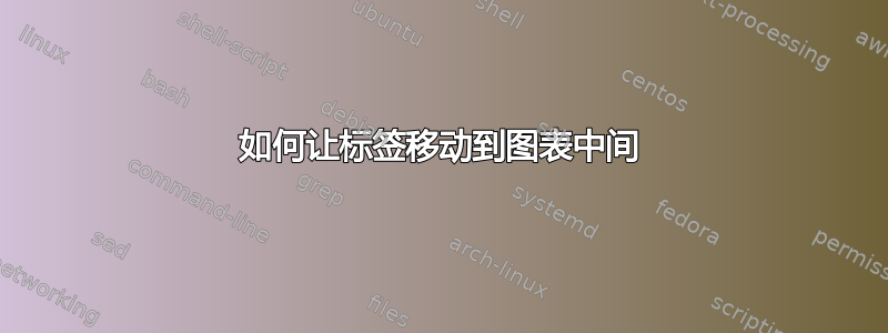 如何让标签移动到图表中间