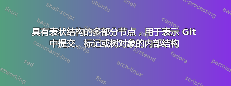 具有表状结构的多部分节点，用于表示 Git 中提交、标记或树对象的内部结构