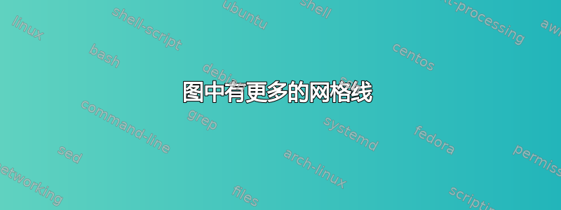 图中有更多的网格线