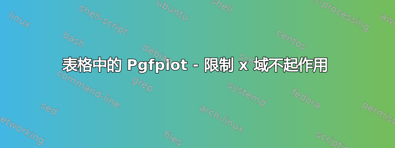 表格中的 Pgfplot - 限制 x 域不起作用