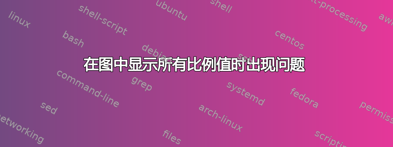 在图中显示所有比例值时出现问题