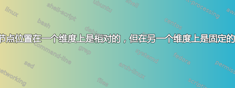 节点位置在一个维度上是相对的，但在另一个维度上是固定的