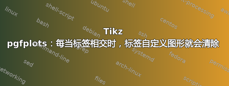 Tikz pgfplots：每当标签相交时，标签自定义图形就会清除