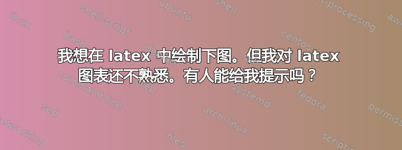 我想在 latex 中绘制下图。但我对 latex 图表还不熟悉。有人能给我提示吗？