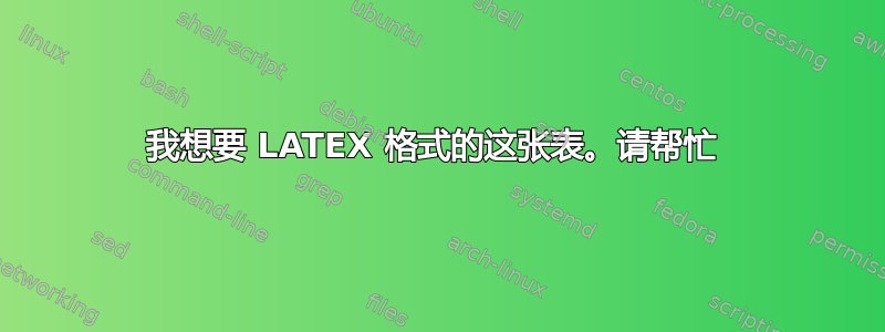 我想要 LATEX 格式的这张表。请帮忙 